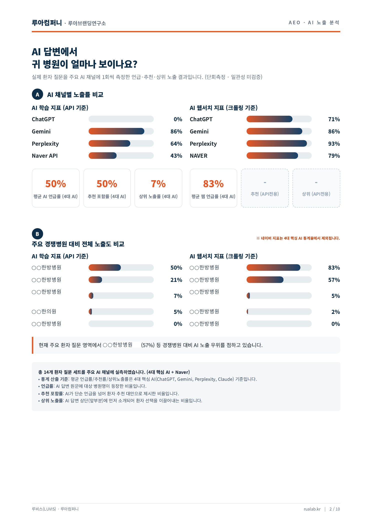 한방병원 실제 리포트 2쪽. 병원명과 식별 정보를 가린 원본.