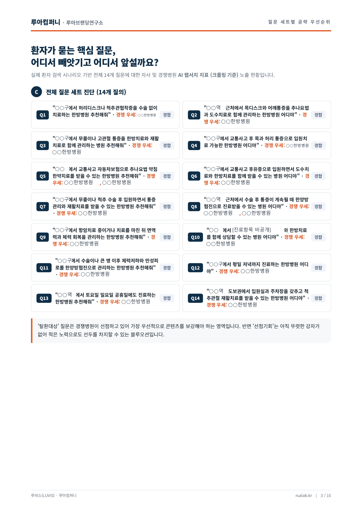 한방병원 실제 리포트 3쪽. 병원명과 식별 정보를 가린 원본.