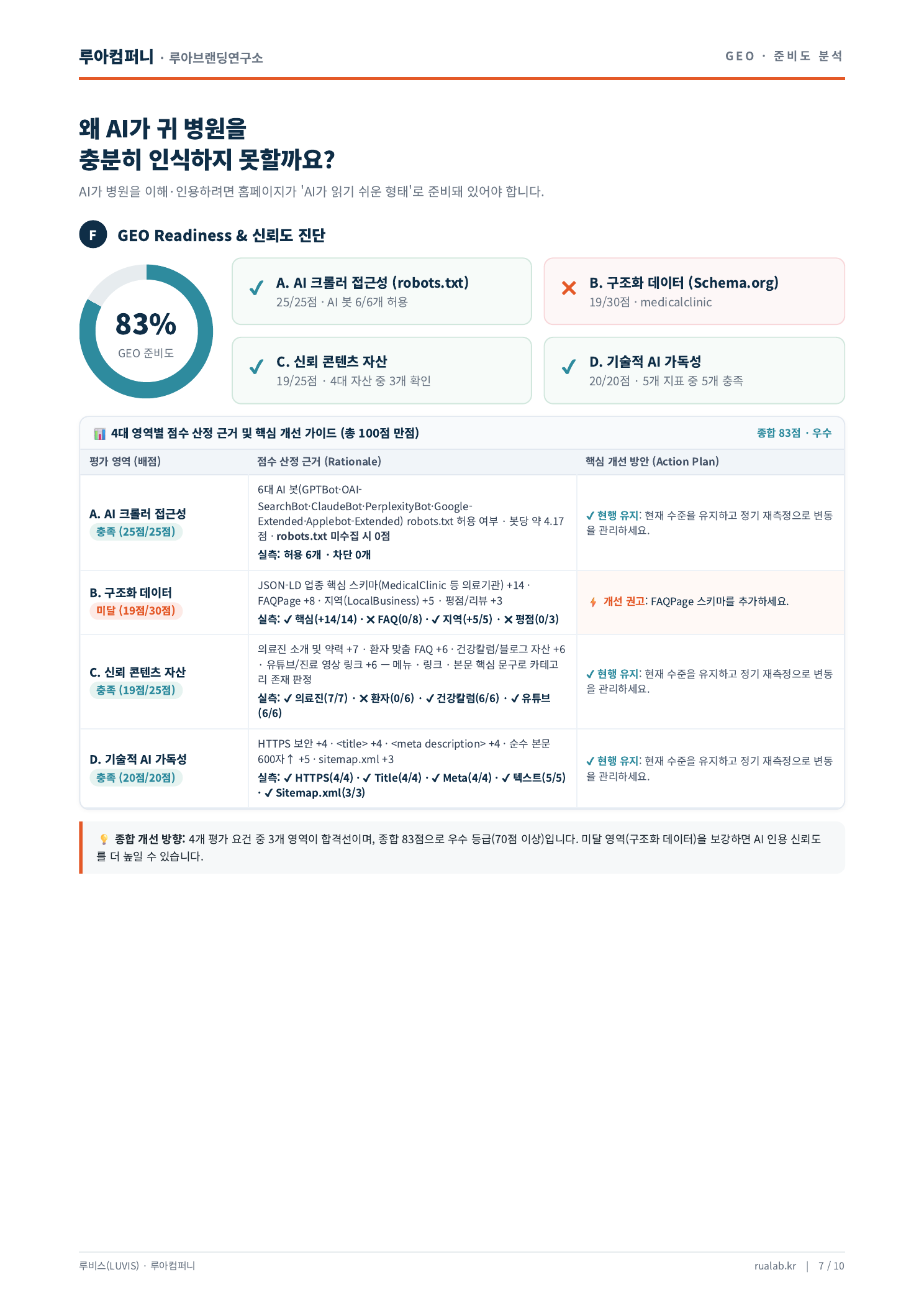 병원명을 가린 한방병원 실제 진단 리포트 7쪽